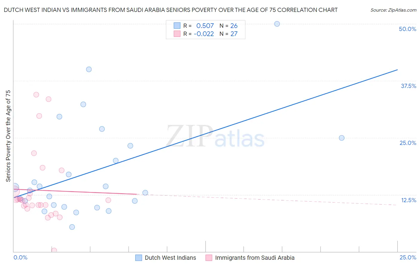 Dutch West Indian vs Immigrants from Saudi Arabia Seniors Poverty Over the Age of 75