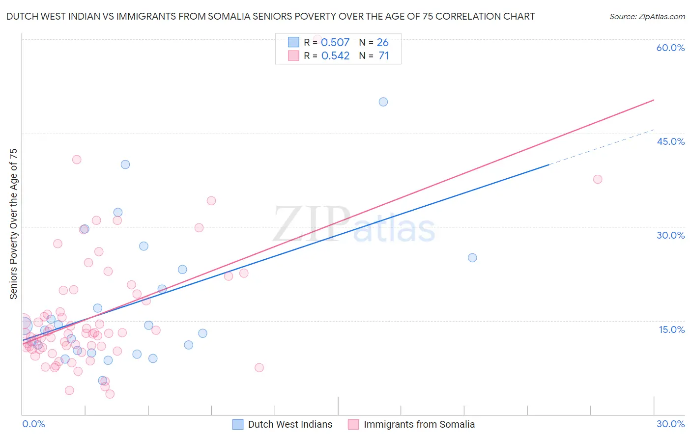Dutch West Indian vs Immigrants from Somalia Seniors Poverty Over the Age of 75
