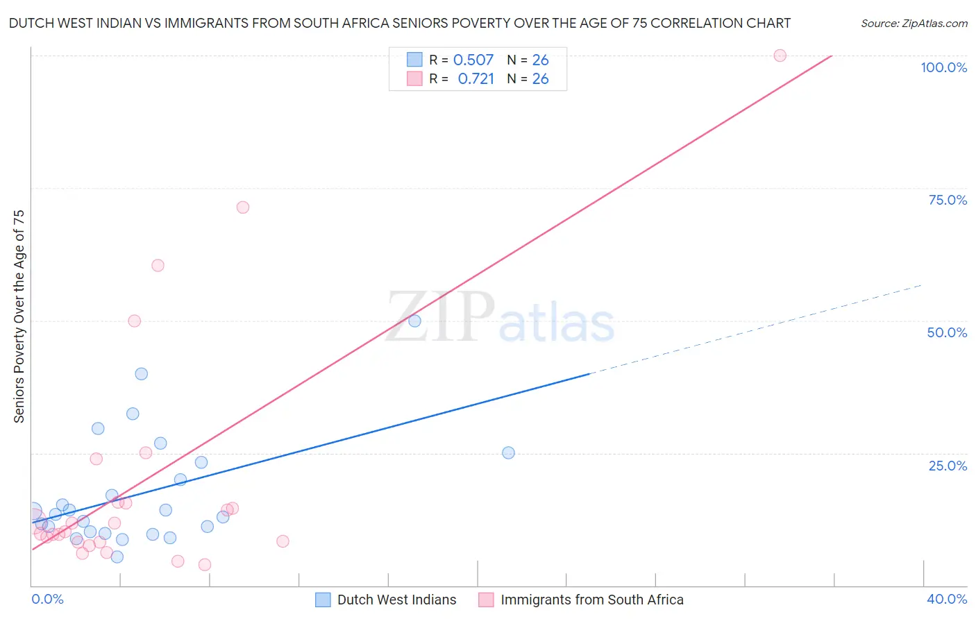 Dutch West Indian vs Immigrants from South Africa Seniors Poverty Over the Age of 75