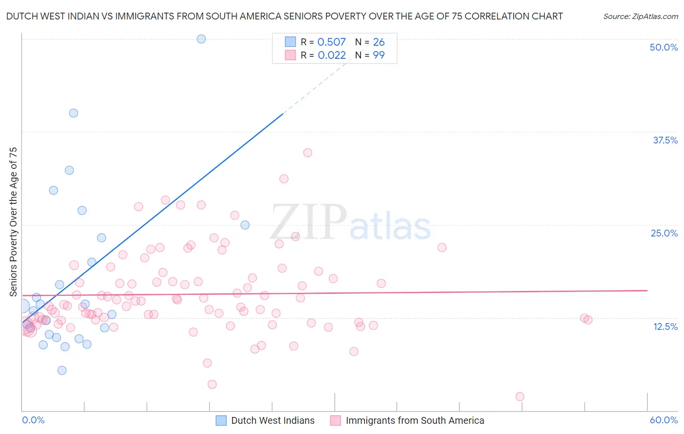 Dutch West Indian vs Immigrants from South America Seniors Poverty Over the Age of 75