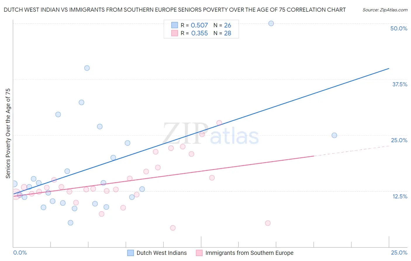 Dutch West Indian vs Immigrants from Southern Europe Seniors Poverty Over the Age of 75