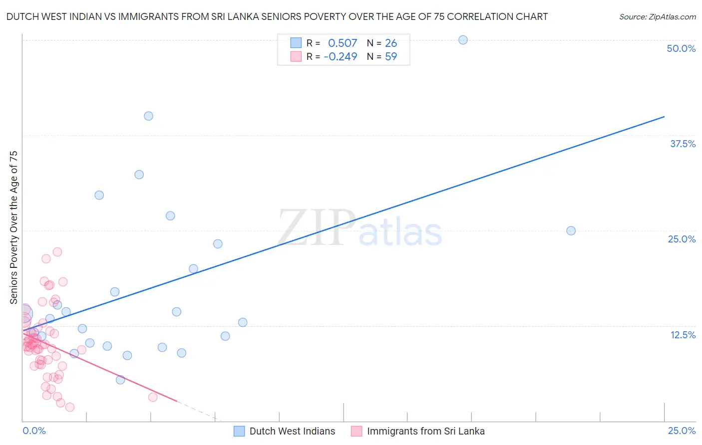 Dutch West Indian vs Immigrants from Sri Lanka Seniors Poverty Over the Age of 75