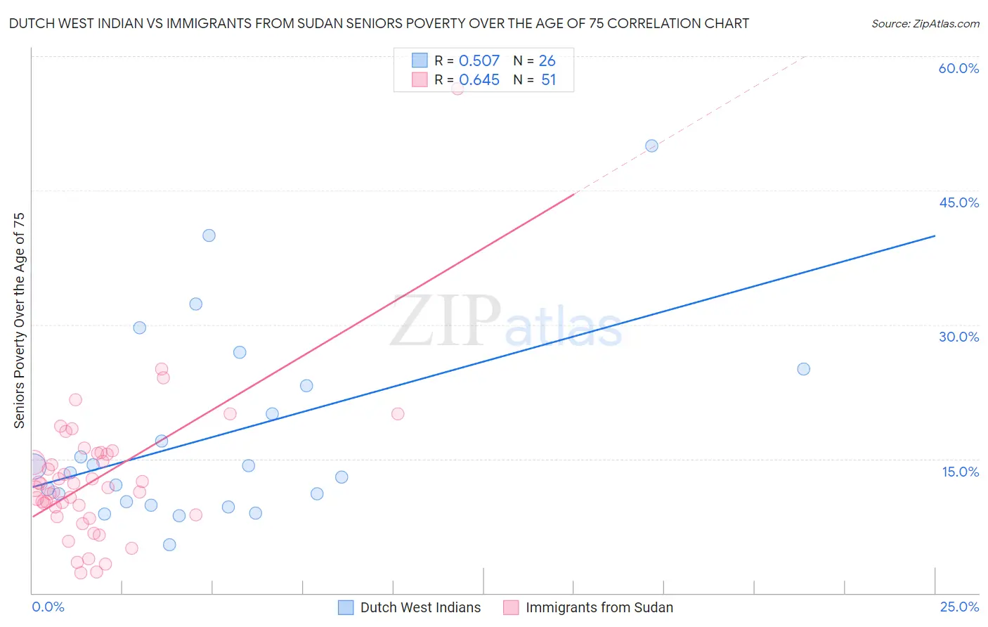 Dutch West Indian vs Immigrants from Sudan Seniors Poverty Over the Age of 75