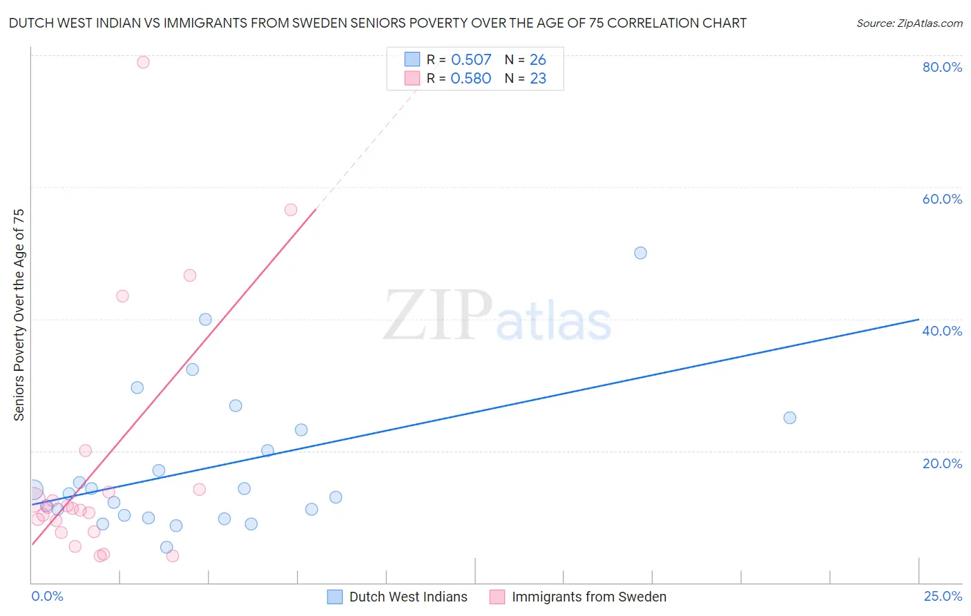 Dutch West Indian vs Immigrants from Sweden Seniors Poverty Over the Age of 75