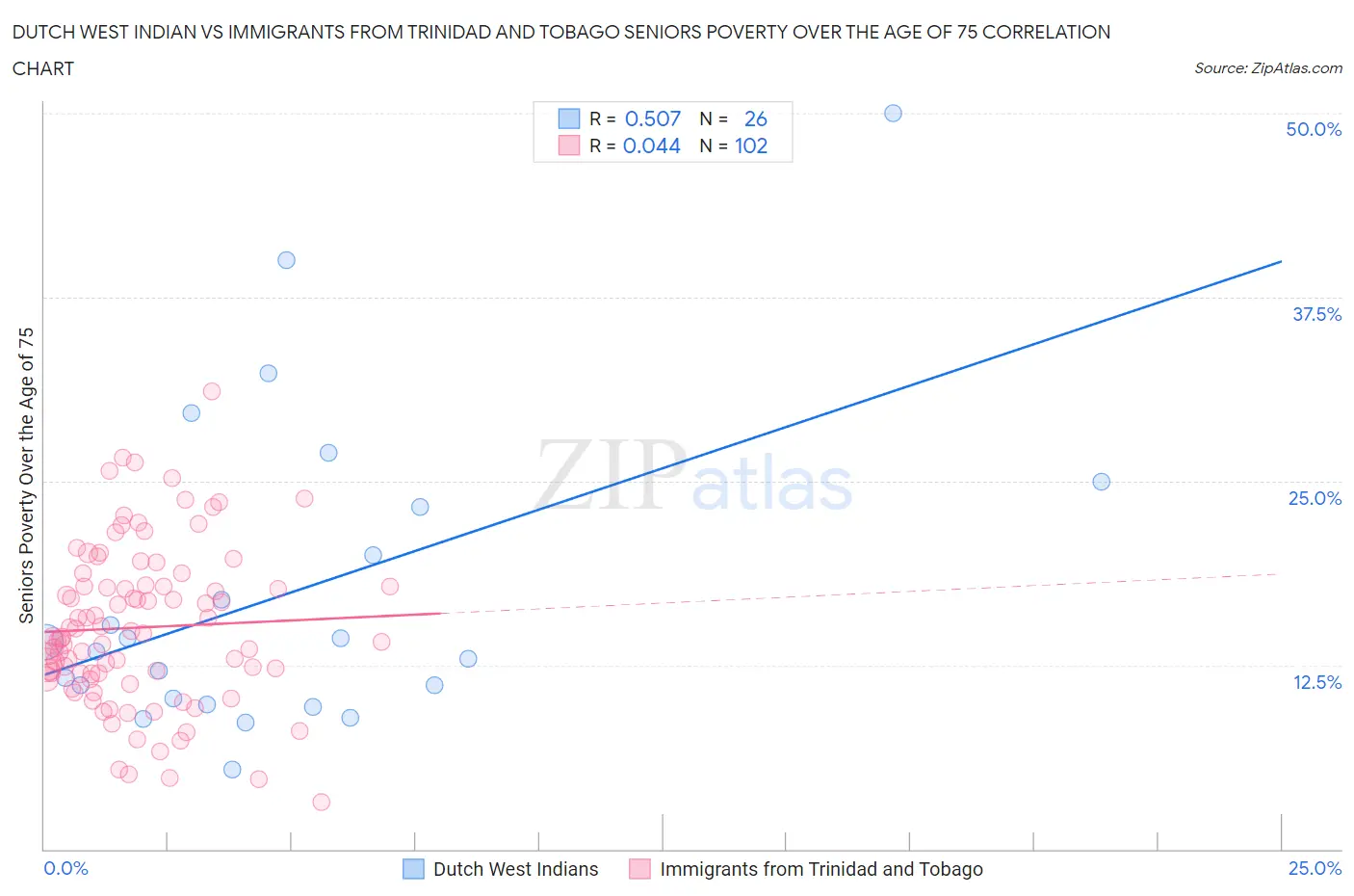 Dutch West Indian vs Immigrants from Trinidad and Tobago Seniors Poverty Over the Age of 75