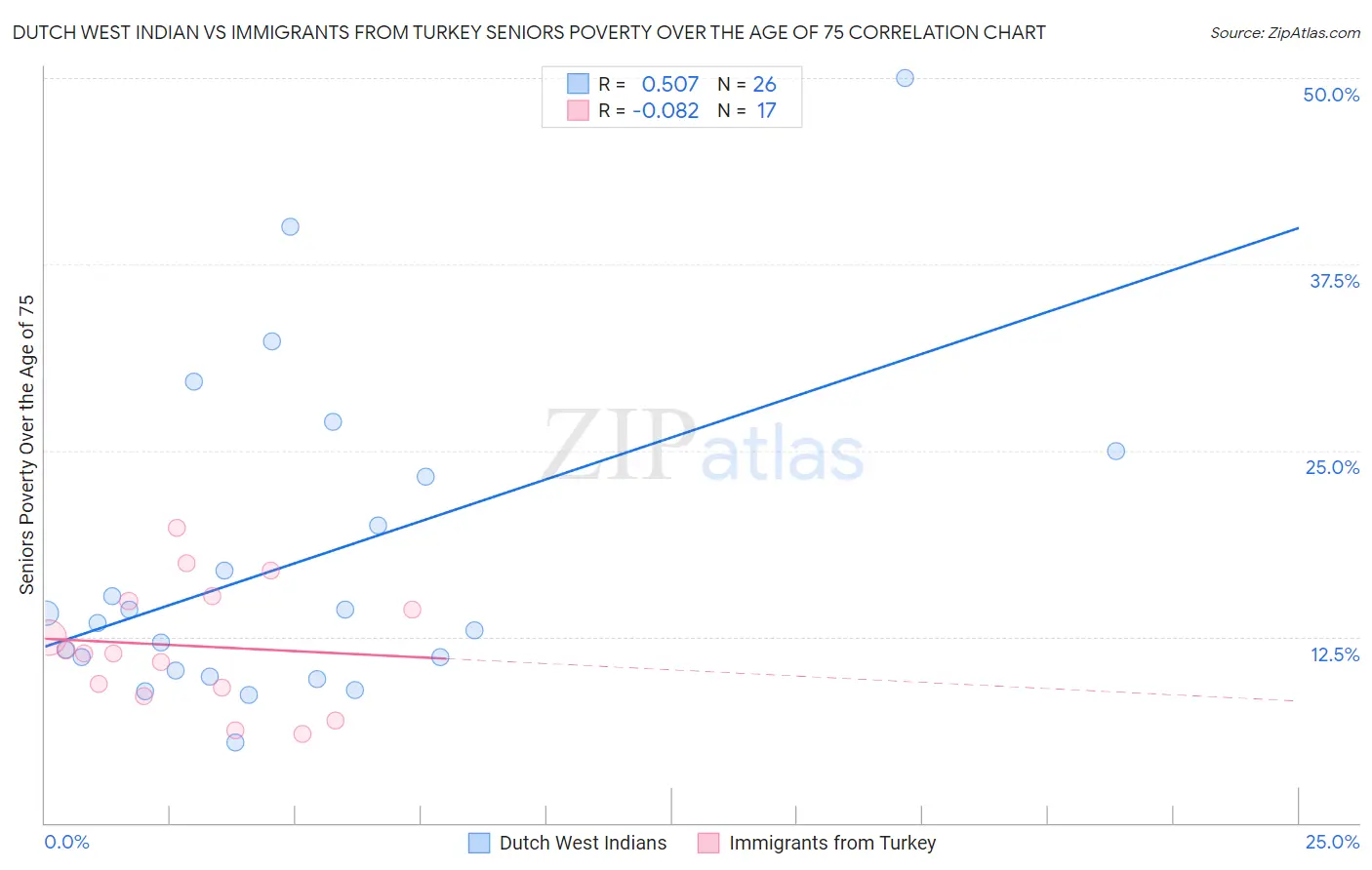 Dutch West Indian vs Immigrants from Turkey Seniors Poverty Over the Age of 75