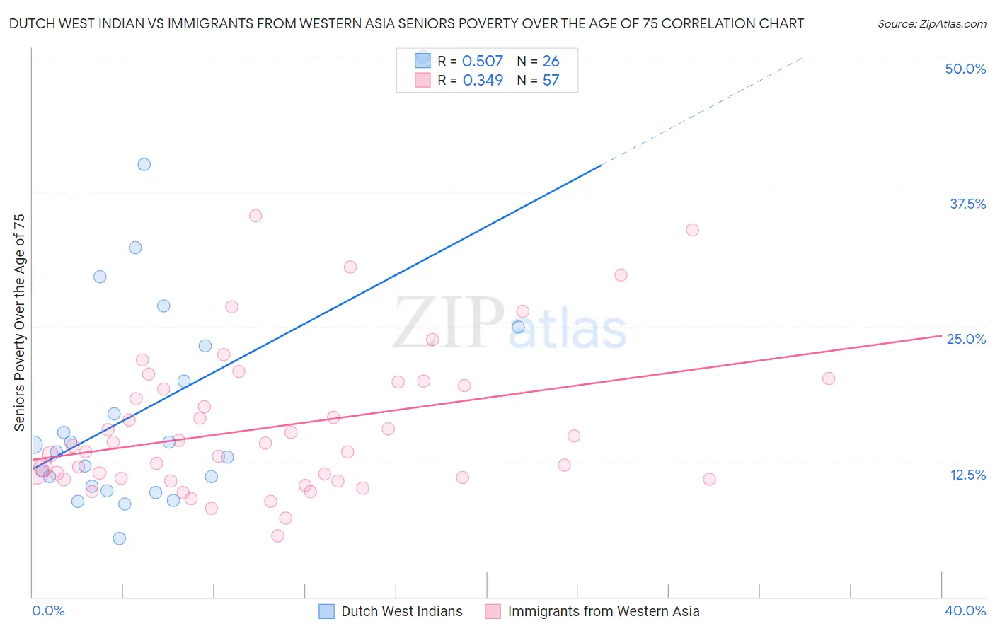 Dutch West Indian vs Immigrants from Western Asia Seniors Poverty Over the Age of 75