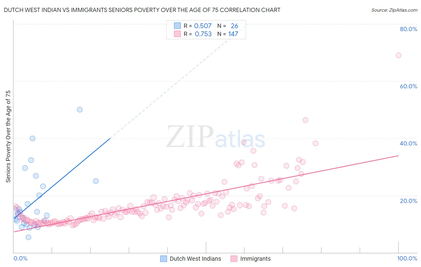 Dutch West Indian vs Immigrants Seniors Poverty Over the Age of 75