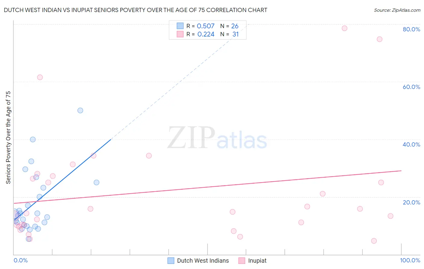 Dutch West Indian vs Inupiat Seniors Poverty Over the Age of 75