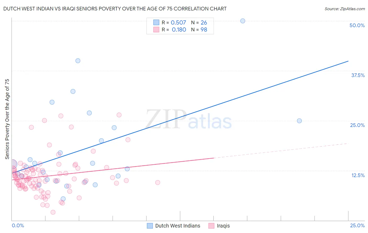 Dutch West Indian vs Iraqi Seniors Poverty Over the Age of 75