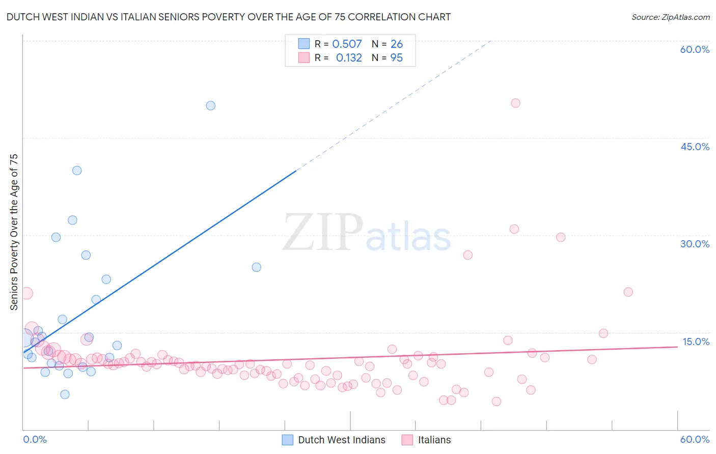Dutch West Indian vs Italian Seniors Poverty Over the Age of 75