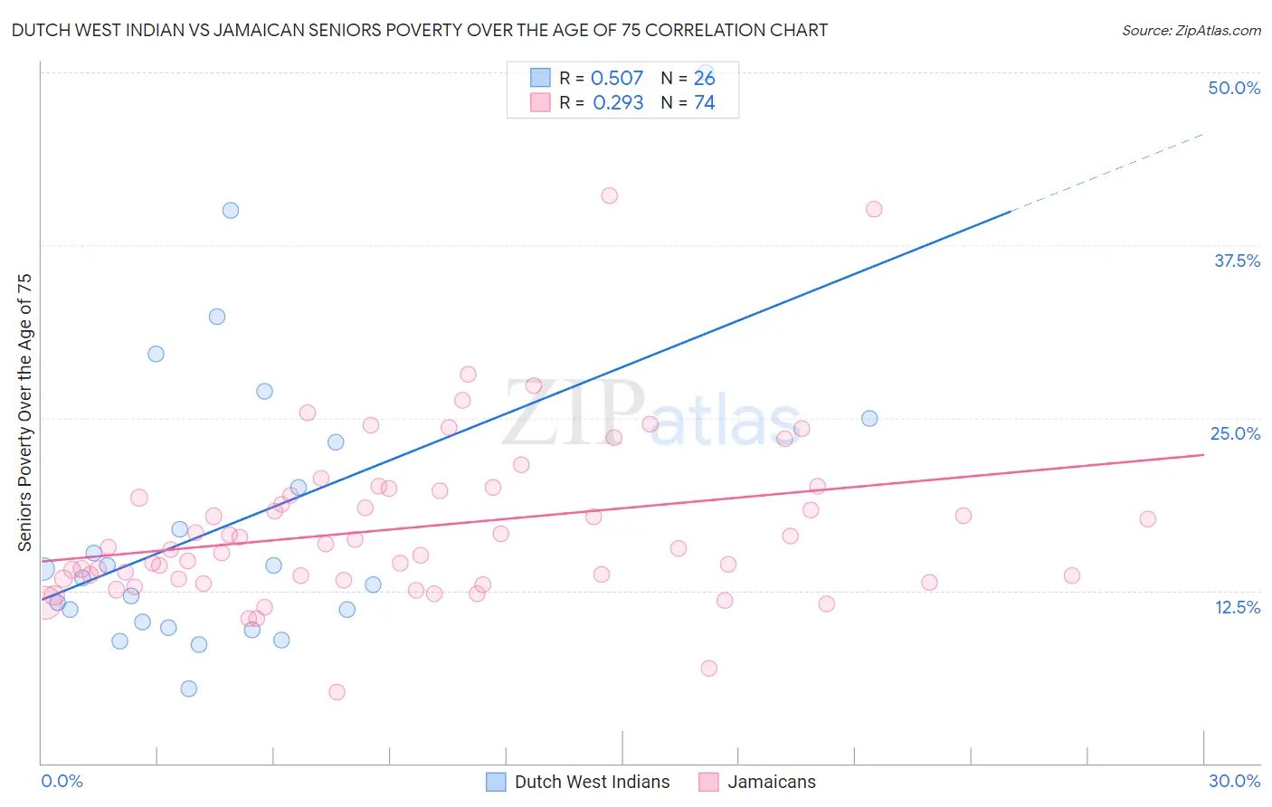Dutch West Indian vs Jamaican Seniors Poverty Over the Age of 75