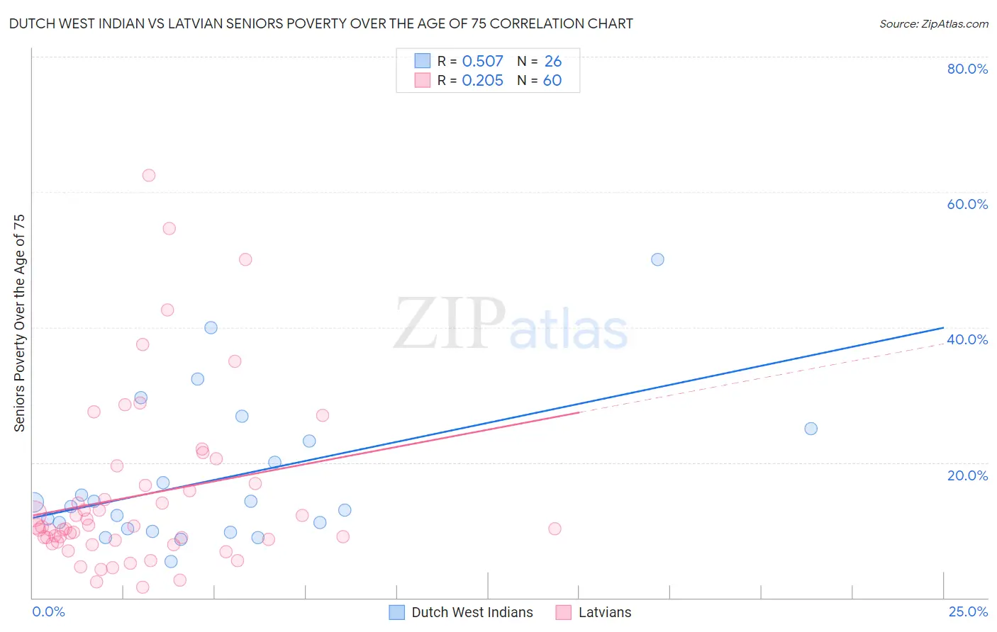 Dutch West Indian vs Latvian Seniors Poverty Over the Age of 75