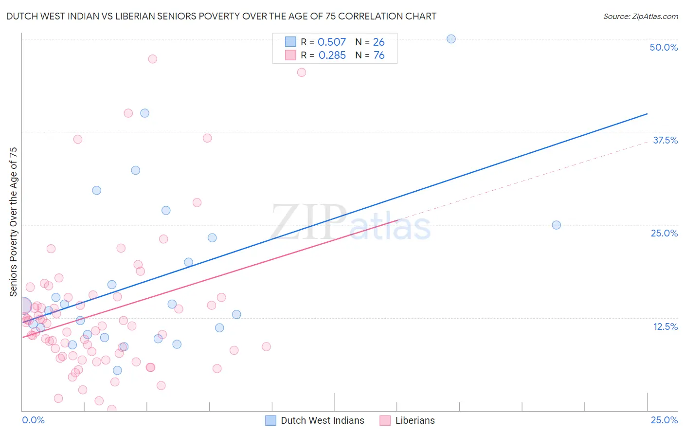 Dutch West Indian vs Liberian Seniors Poverty Over the Age of 75