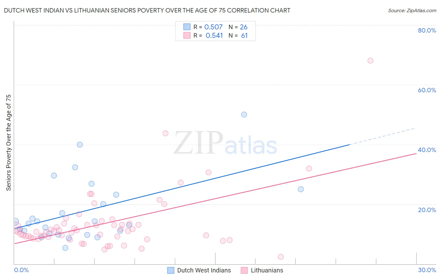 Dutch West Indian vs Lithuanian Seniors Poverty Over the Age of 75