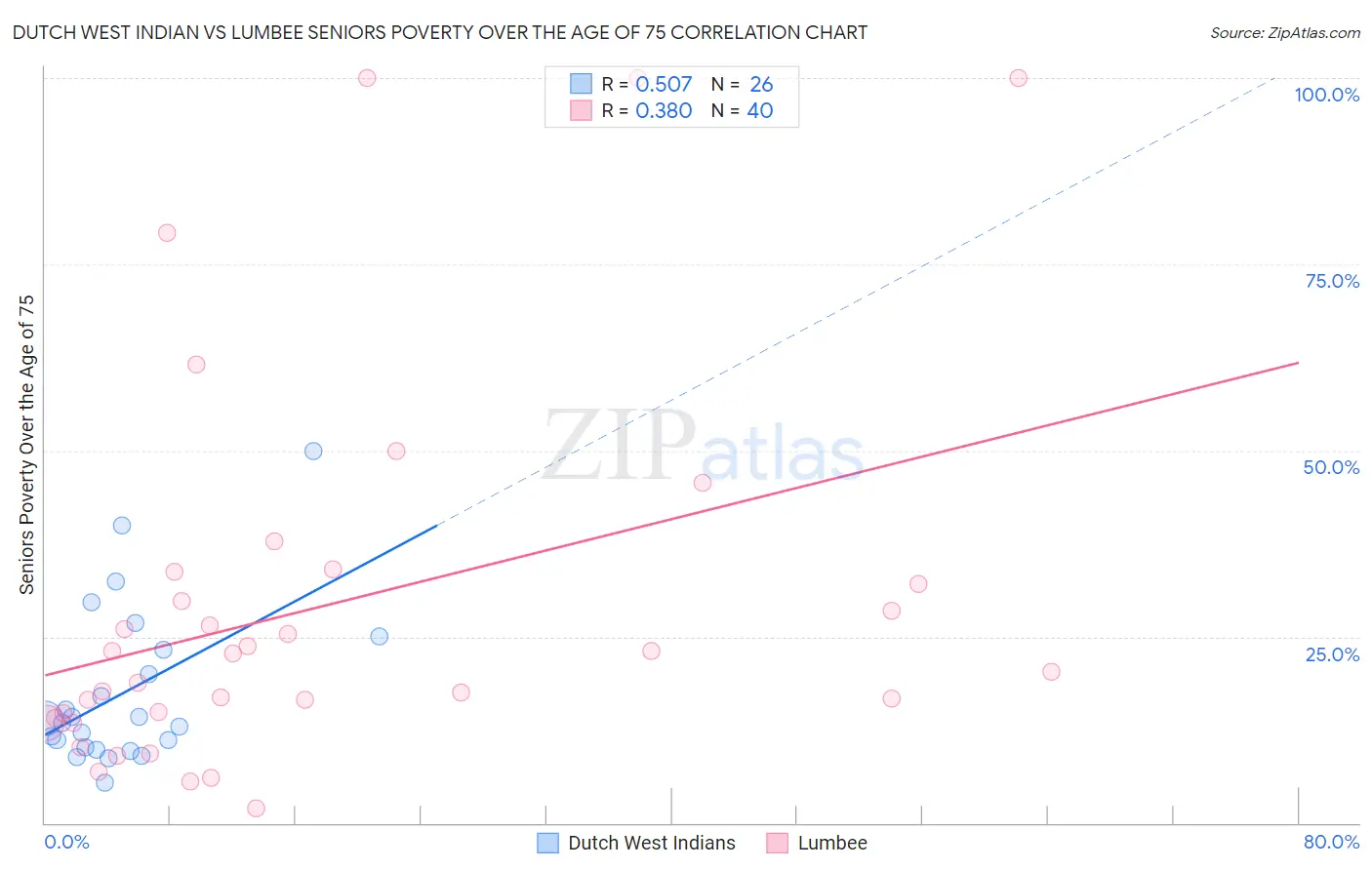 Dutch West Indian vs Lumbee Seniors Poverty Over the Age of 75