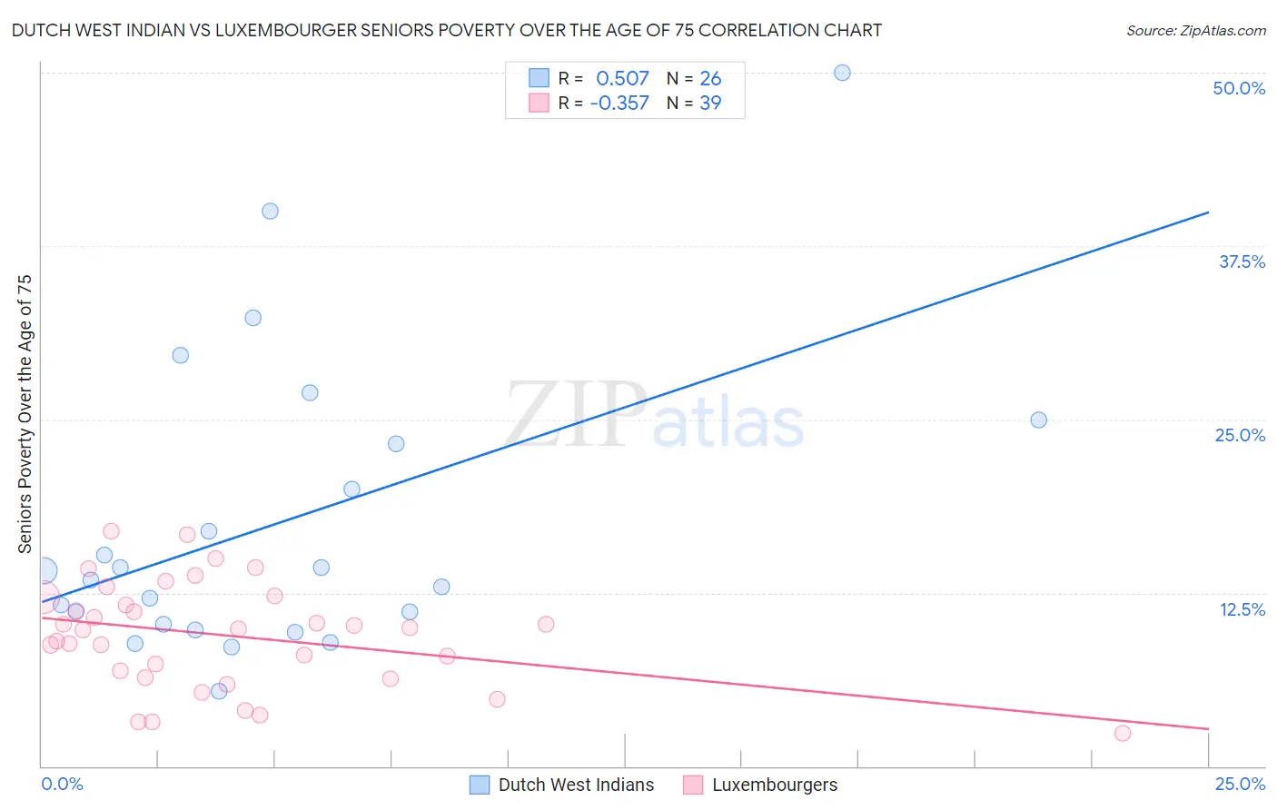 Dutch West Indian vs Luxembourger Seniors Poverty Over the Age of 75