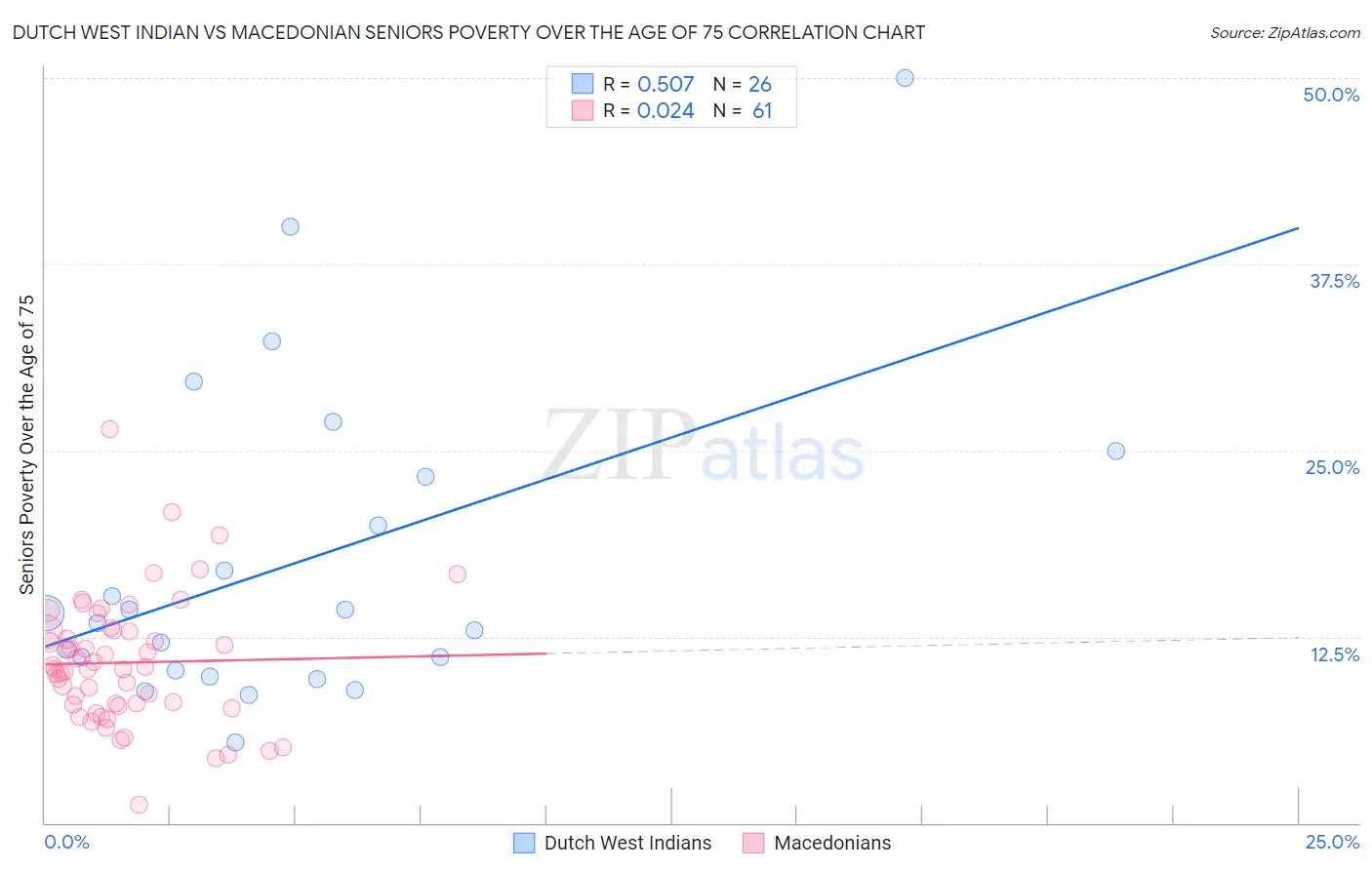 Dutch West Indian vs Macedonian Seniors Poverty Over the Age of 75