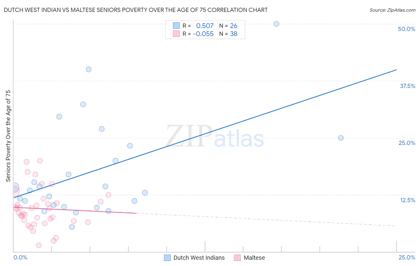 Dutch West Indian vs Maltese Seniors Poverty Over the Age of 75