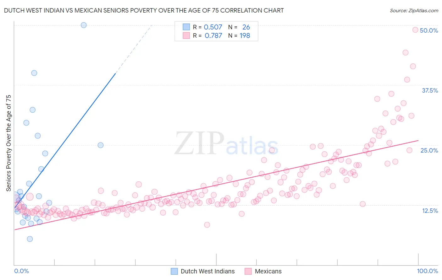 Dutch West Indian vs Mexican Seniors Poverty Over the Age of 75