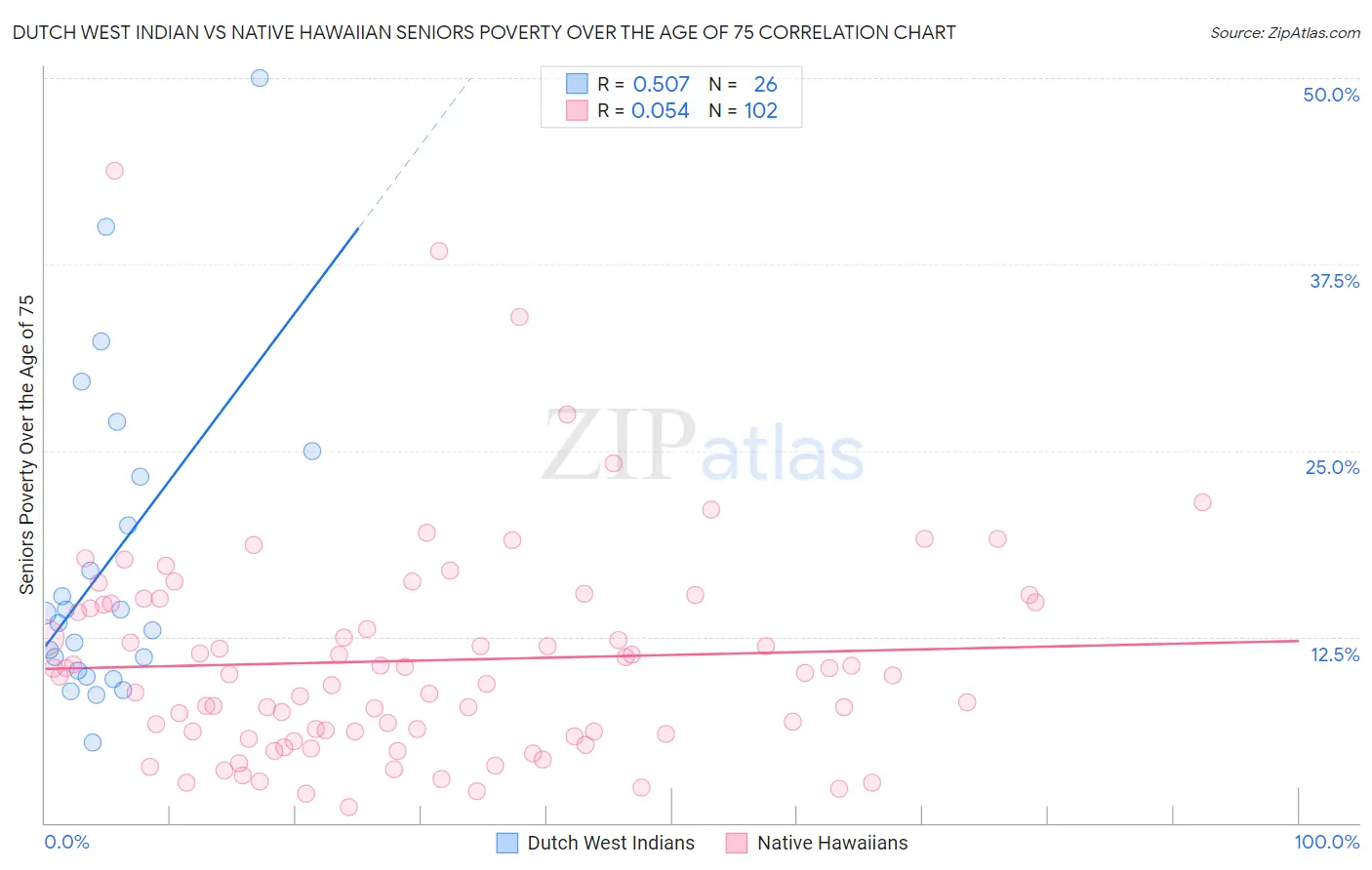 Dutch West Indian vs Native Hawaiian Seniors Poverty Over the Age of 75