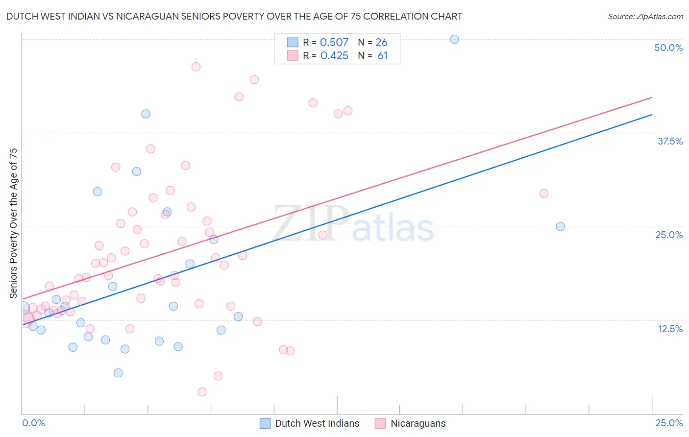 Dutch West Indian vs Nicaraguan Seniors Poverty Over the Age of 75