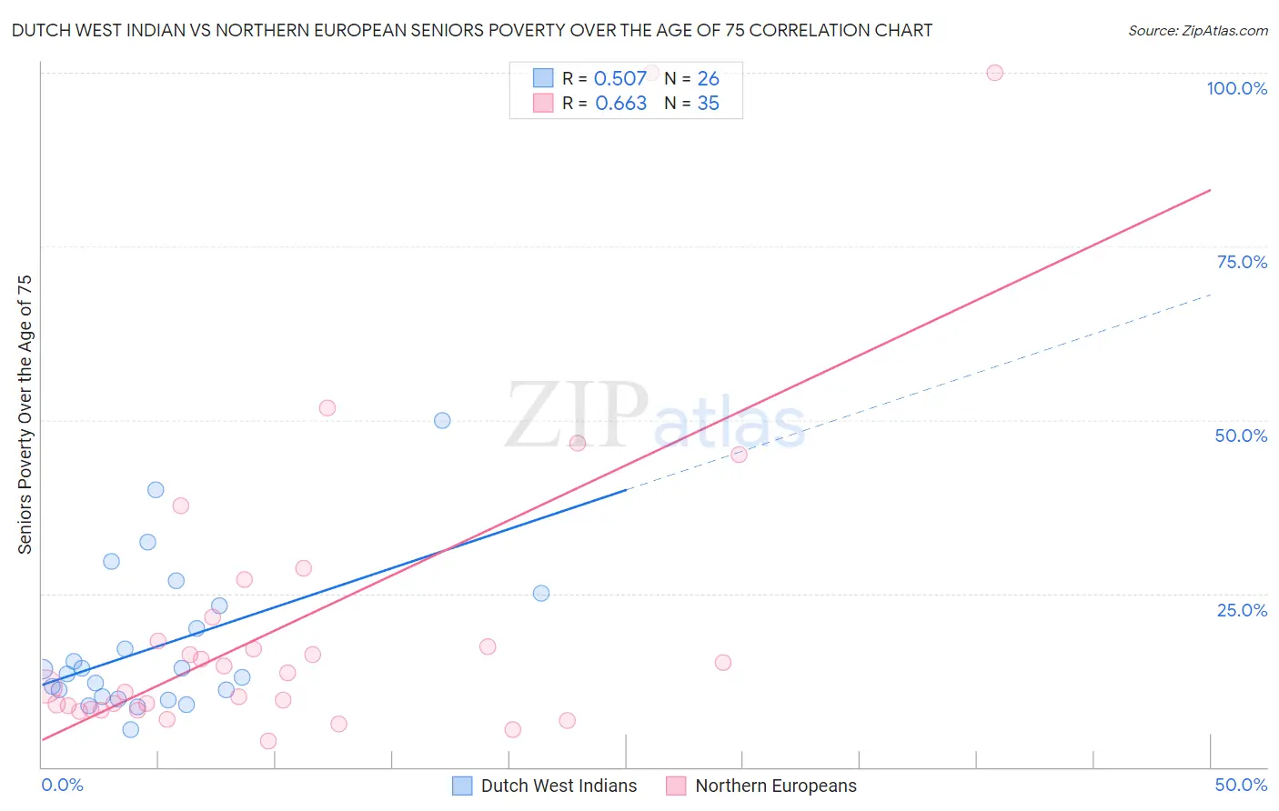 Dutch West Indian vs Northern European Seniors Poverty Over the Age of 75