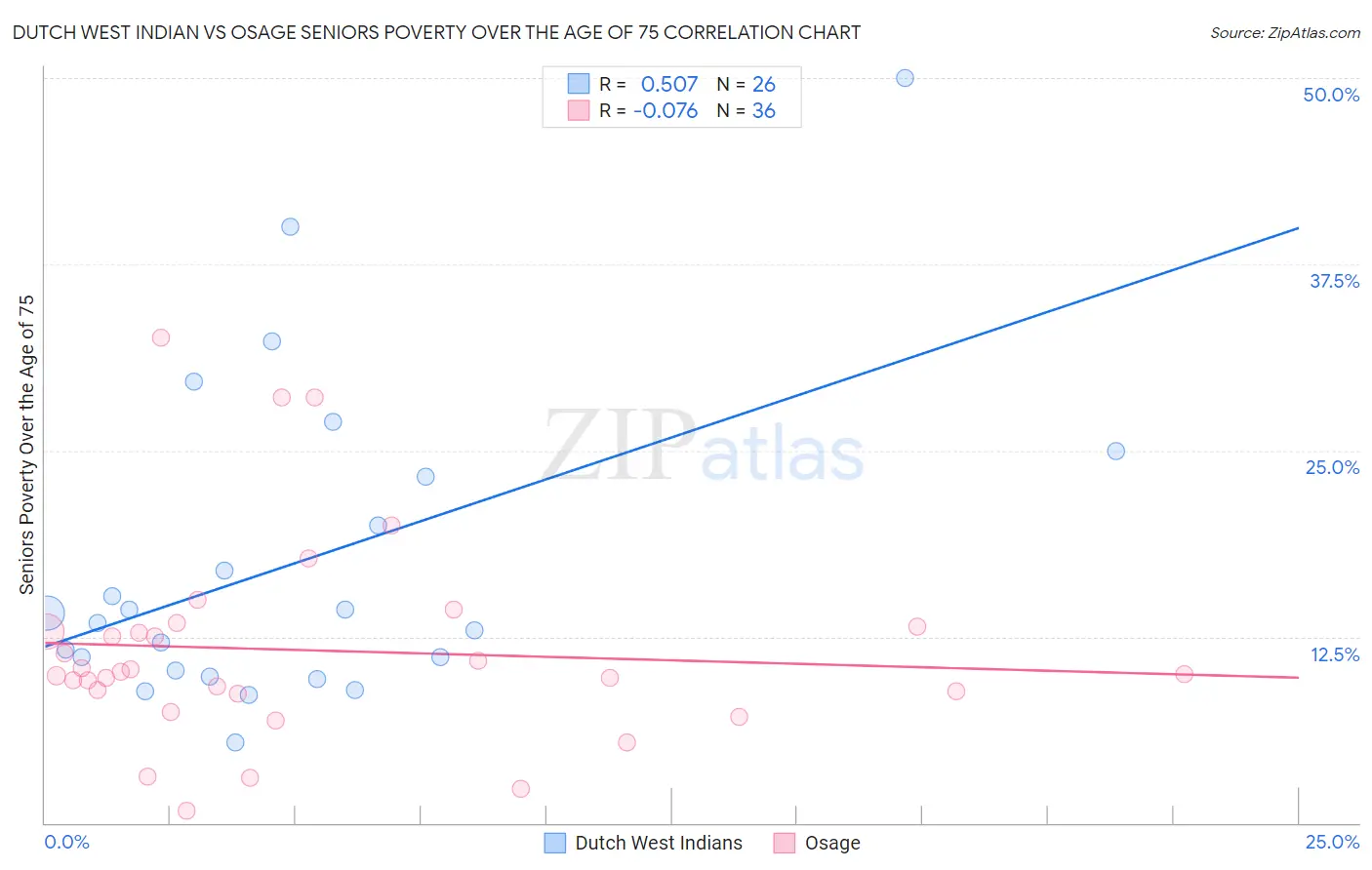 Dutch West Indian vs Osage Seniors Poverty Over the Age of 75