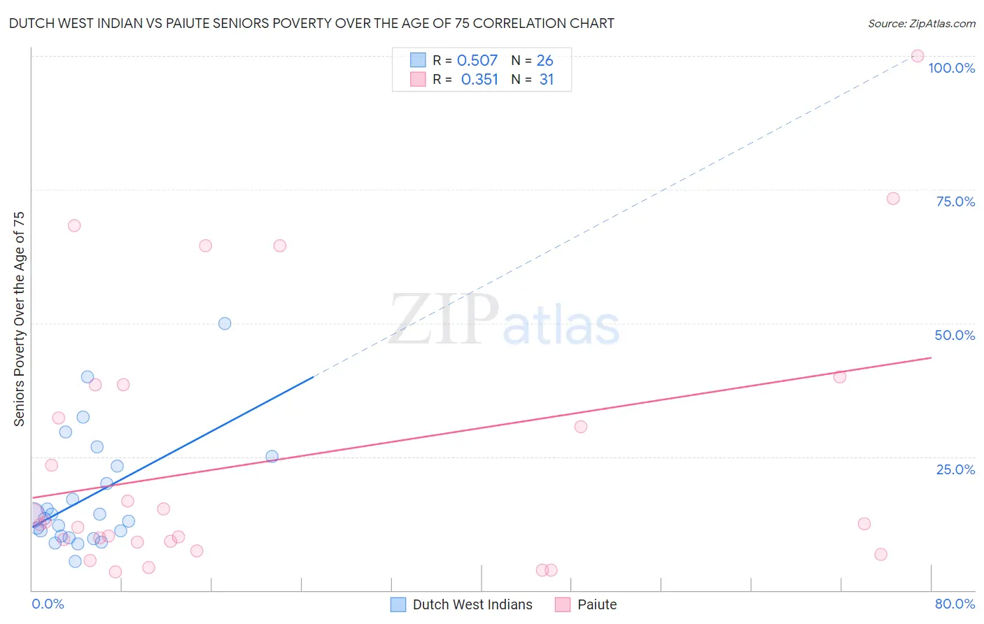 Dutch West Indian vs Paiute Seniors Poverty Over the Age of 75