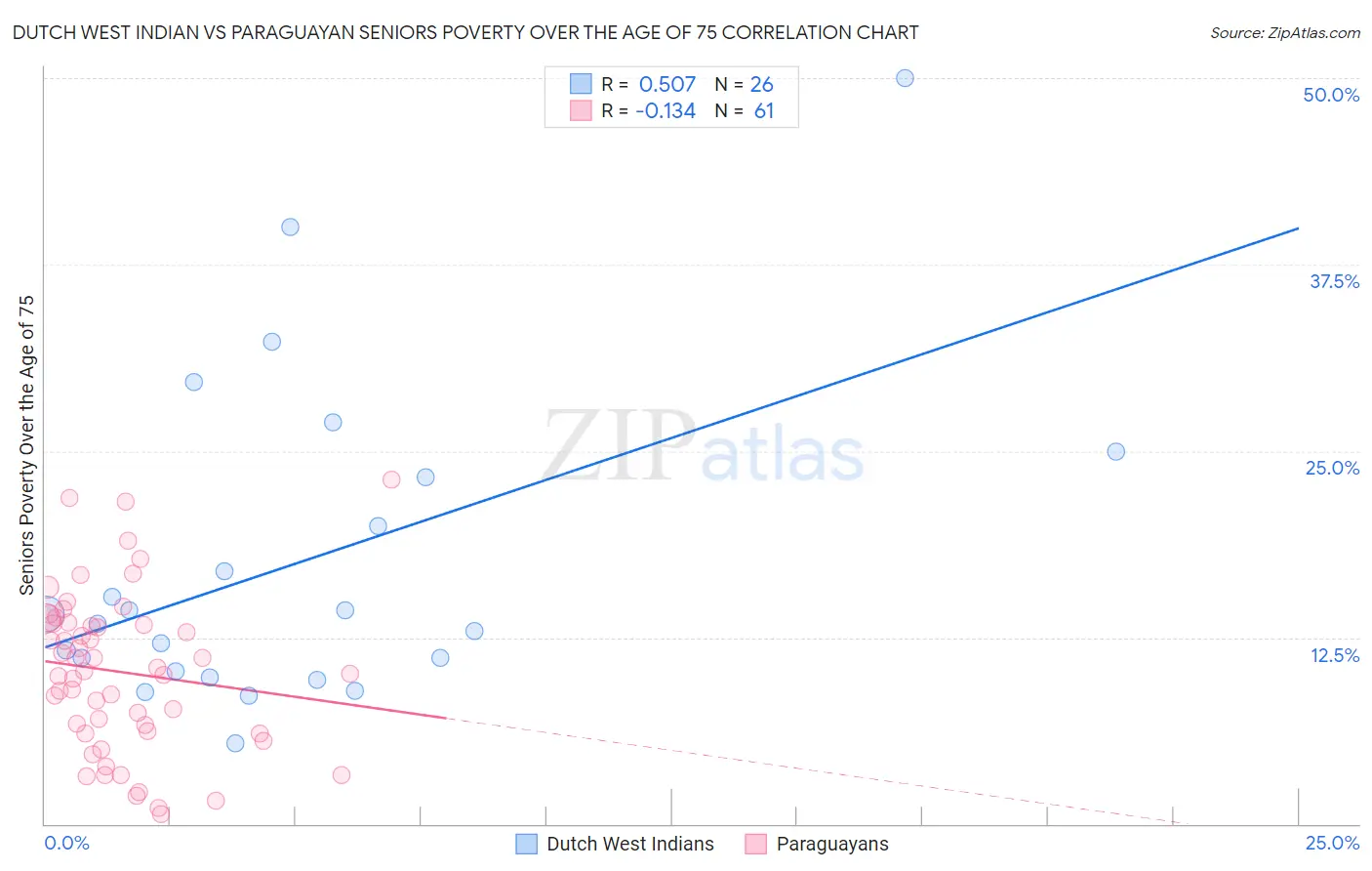 Dutch West Indian vs Paraguayan Seniors Poverty Over the Age of 75
