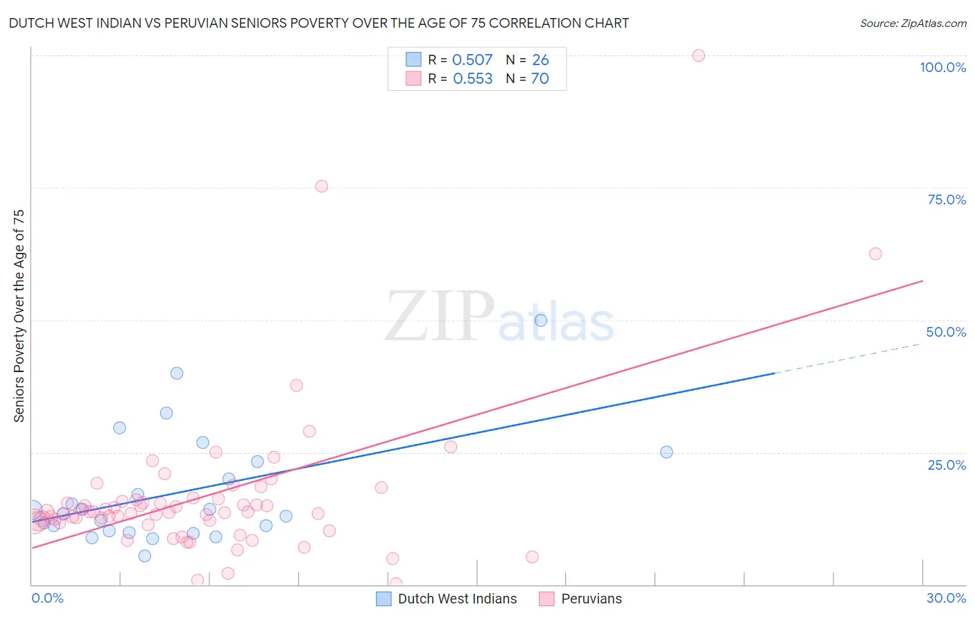 Dutch West Indian vs Peruvian Seniors Poverty Over the Age of 75