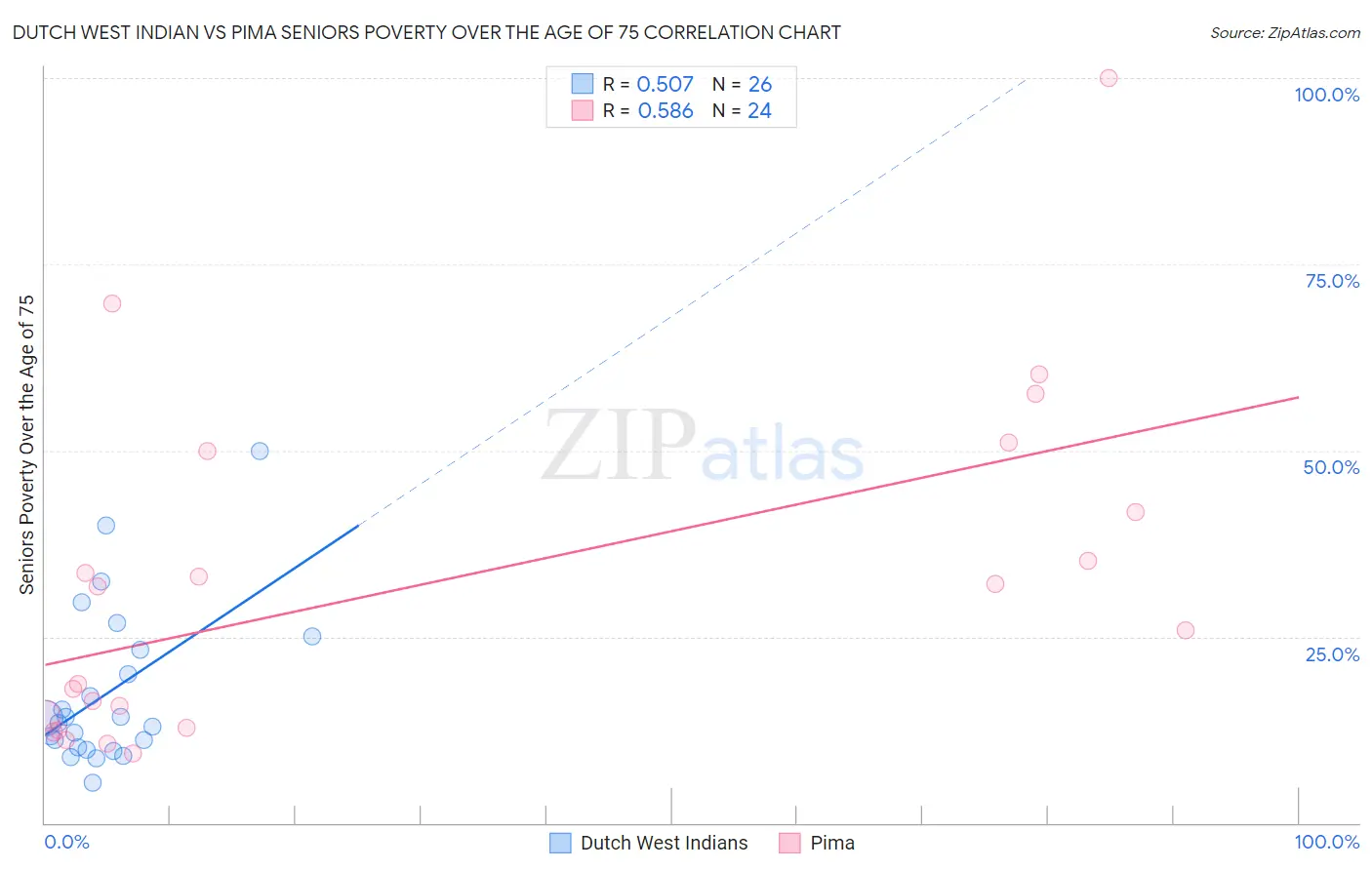 Dutch West Indian vs Pima Seniors Poverty Over the Age of 75