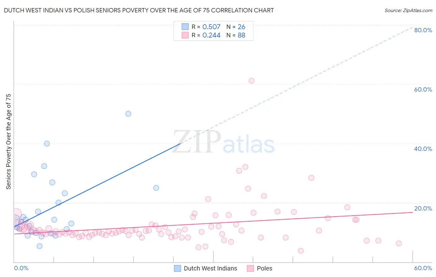 Dutch West Indian vs Polish Seniors Poverty Over the Age of 75