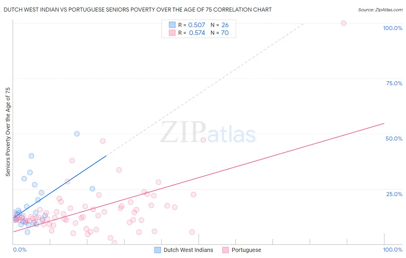 Dutch West Indian vs Portuguese Seniors Poverty Over the Age of 75