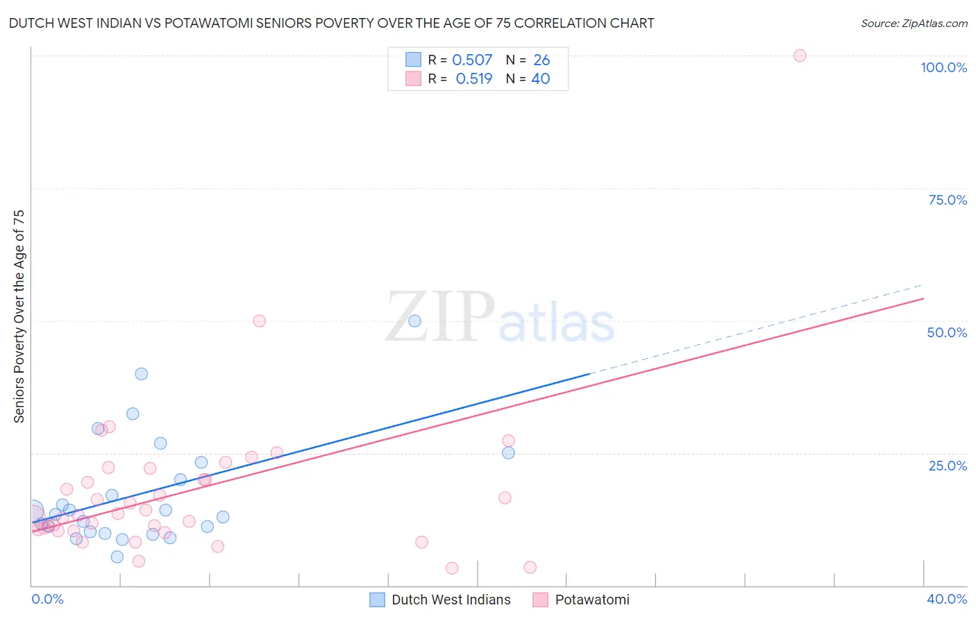 Dutch West Indian vs Potawatomi Seniors Poverty Over the Age of 75