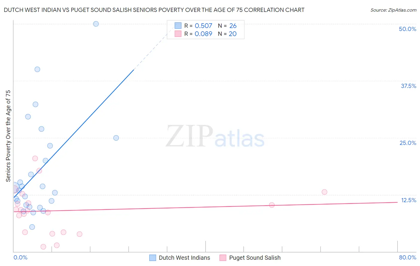 Dutch West Indian vs Puget Sound Salish Seniors Poverty Over the Age of 75