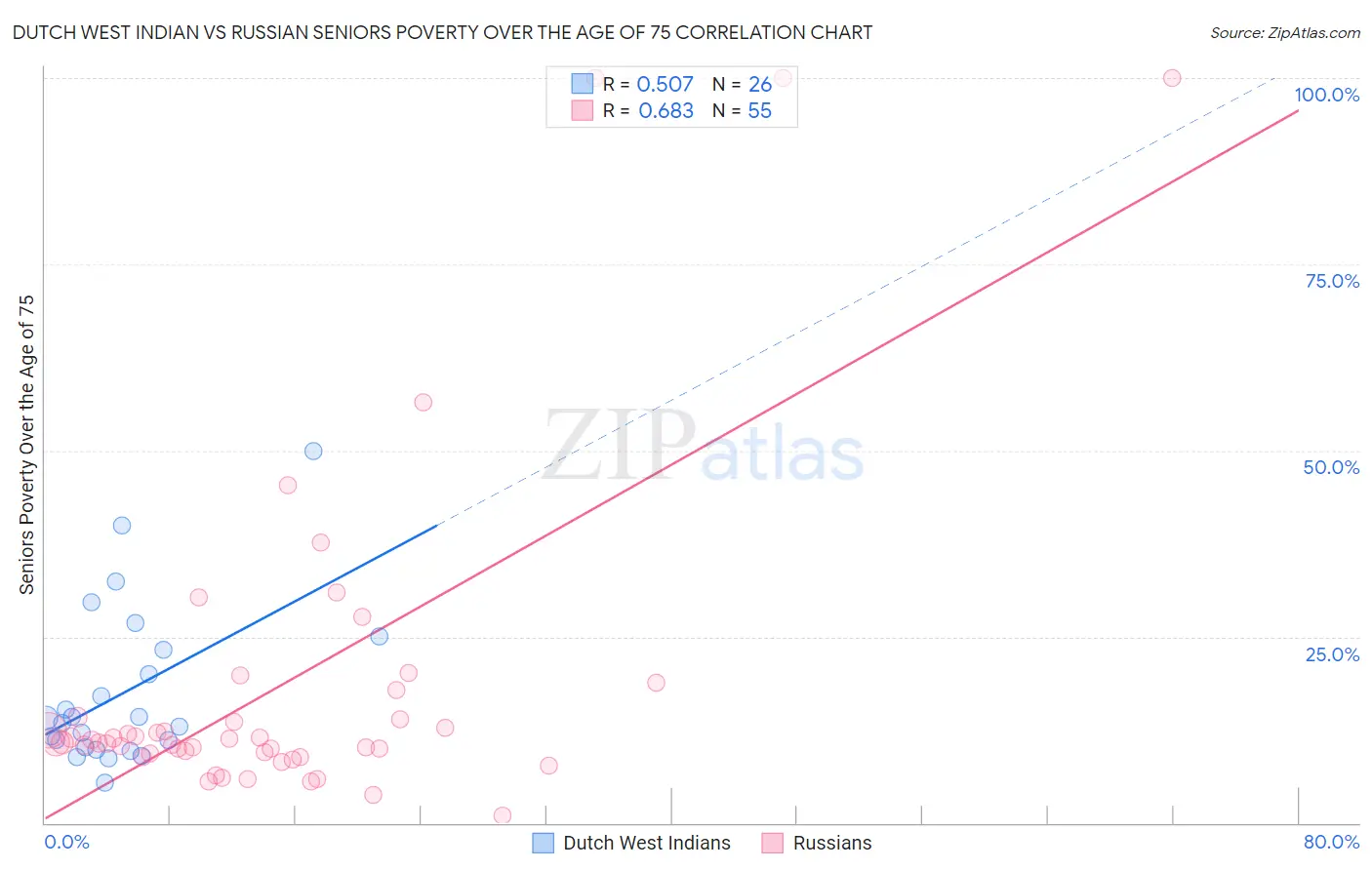 Dutch West Indian vs Russian Seniors Poverty Over the Age of 75