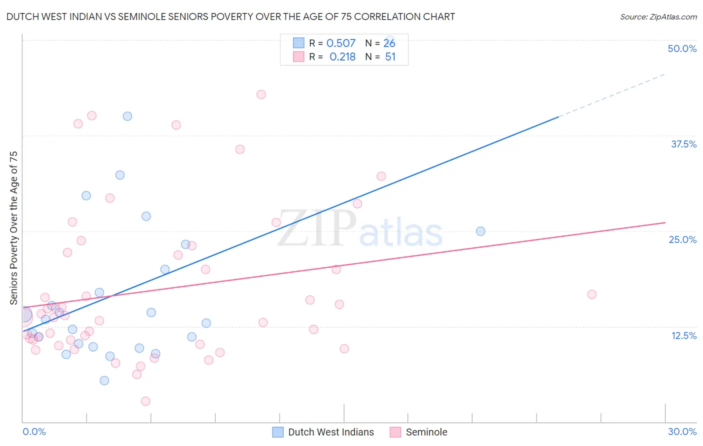 Dutch West Indian vs Seminole Seniors Poverty Over the Age of 75