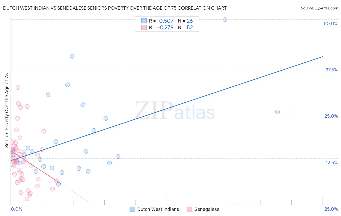 Dutch West Indian vs Senegalese Seniors Poverty Over the Age of 75