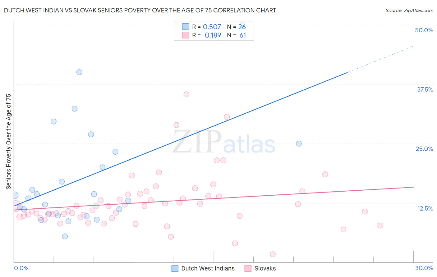 Dutch West Indian vs Slovak Seniors Poverty Over the Age of 75