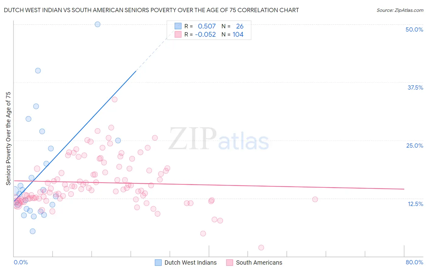 Dutch West Indian vs South American Seniors Poverty Over the Age of 75