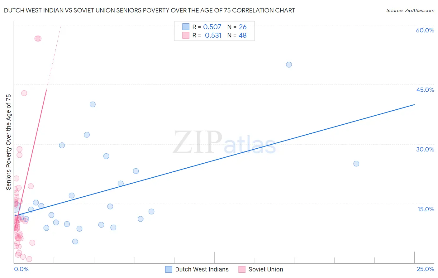 Dutch West Indian vs Soviet Union Seniors Poverty Over the Age of 75