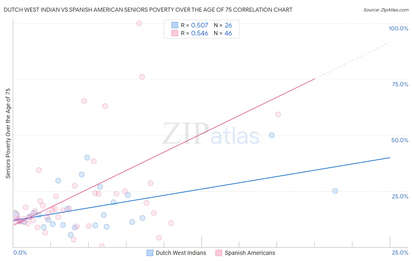 Dutch West Indian vs Spanish American Seniors Poverty Over the Age of 75