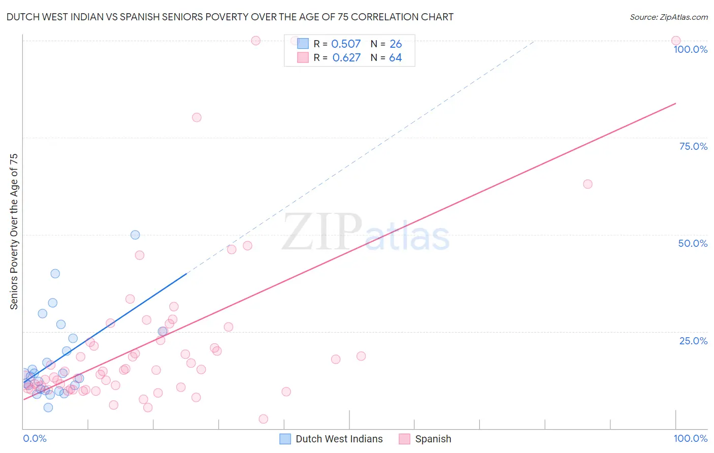 Dutch West Indian vs Spanish Seniors Poverty Over the Age of 75