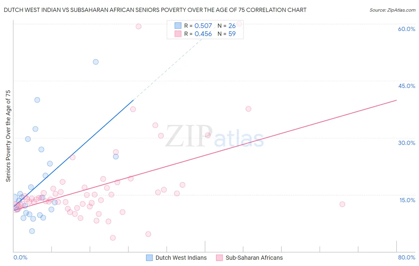 Dutch West Indian vs Subsaharan African Seniors Poverty Over the Age of 75