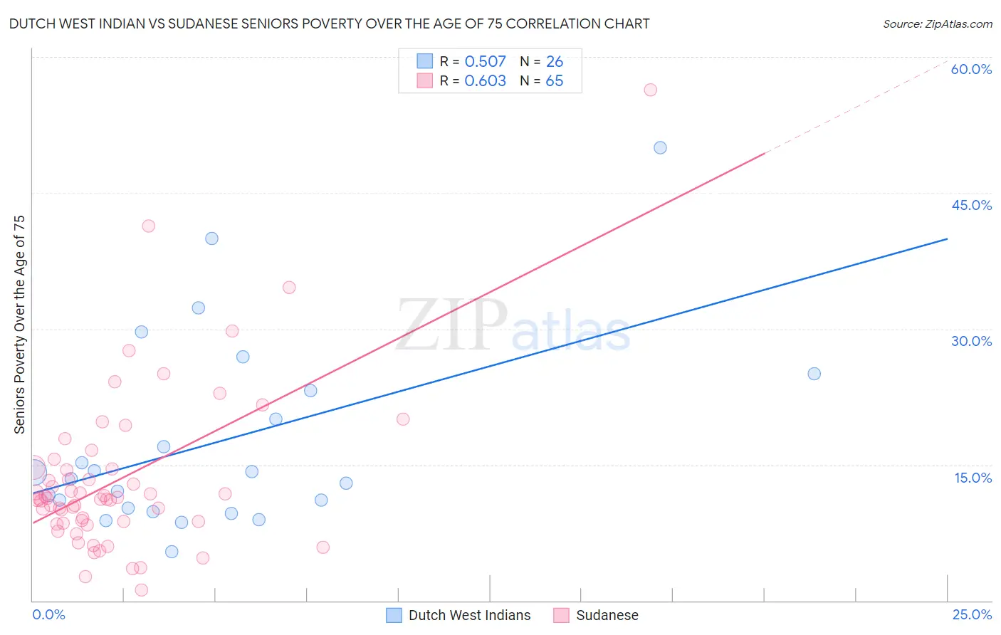 Dutch West Indian vs Sudanese Seniors Poverty Over the Age of 75