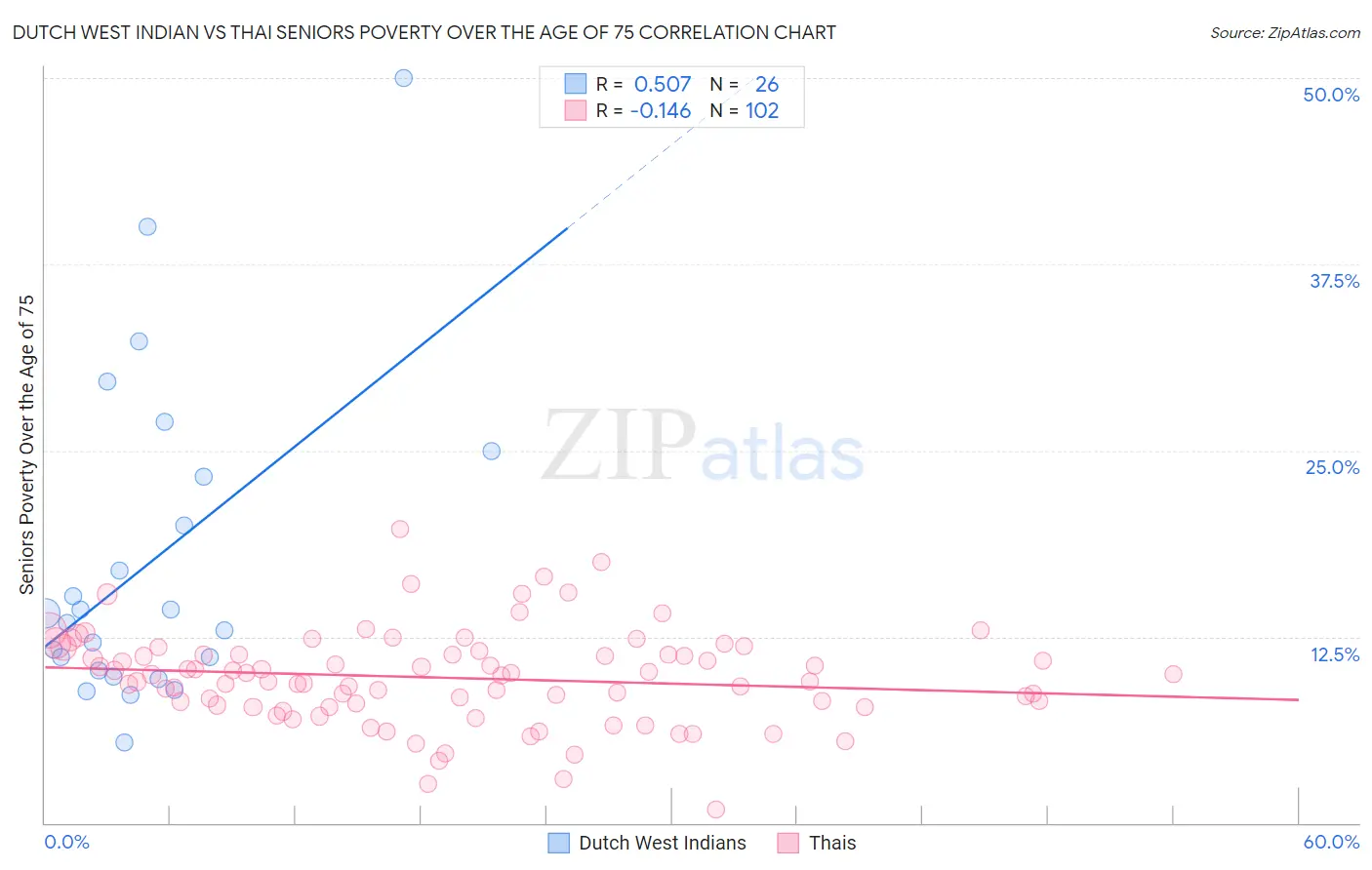 Dutch West Indian vs Thai Seniors Poverty Over the Age of 75