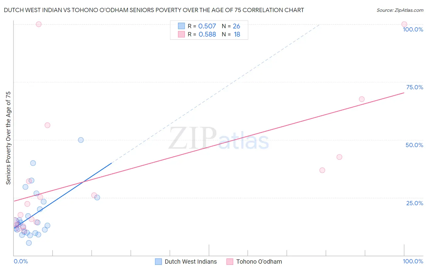 Dutch West Indian vs Tohono O'odham Seniors Poverty Over the Age of 75