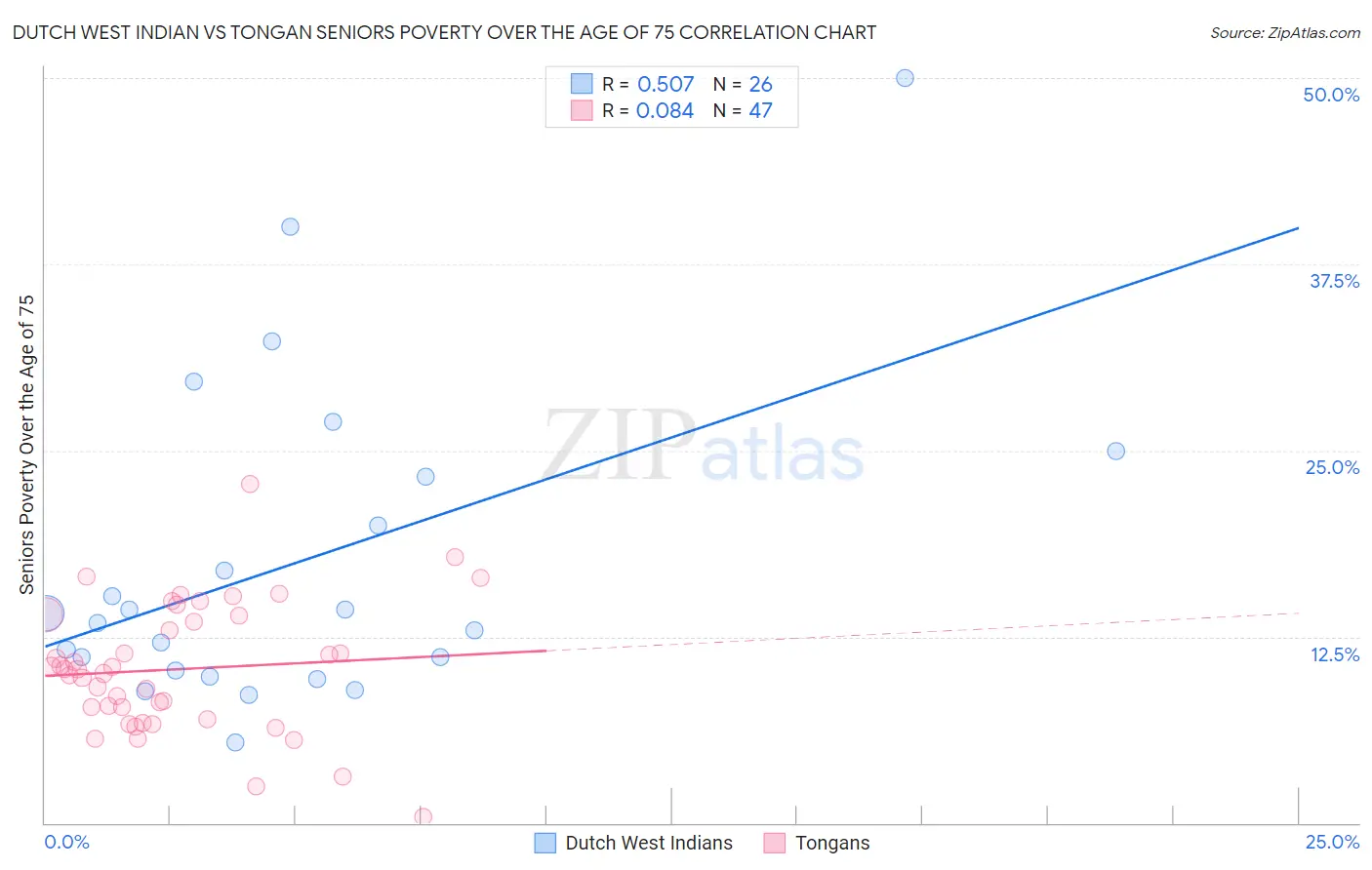 Dutch West Indian vs Tongan Seniors Poverty Over the Age of 75