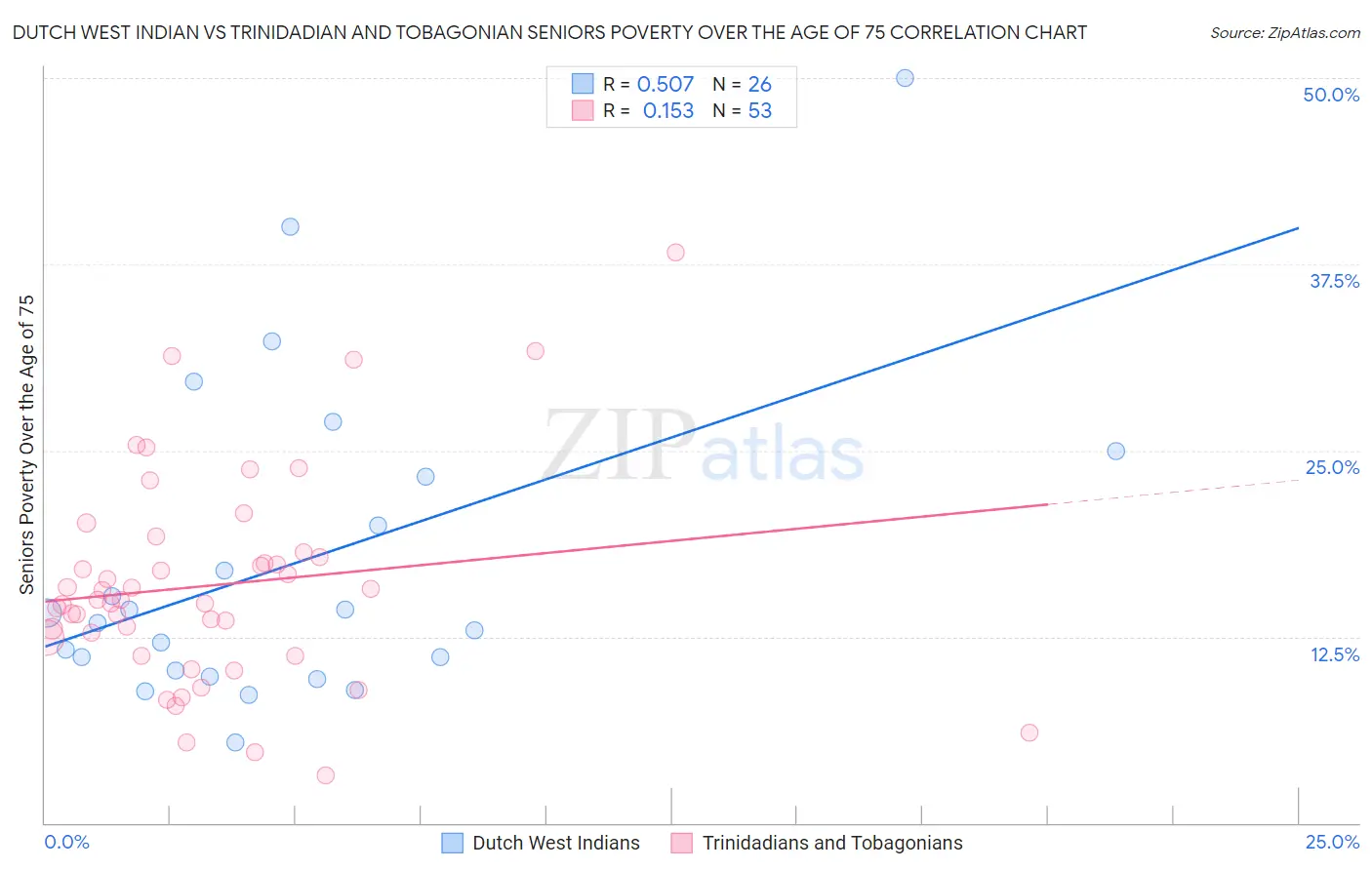 Dutch West Indian vs Trinidadian and Tobagonian Seniors Poverty Over the Age of 75